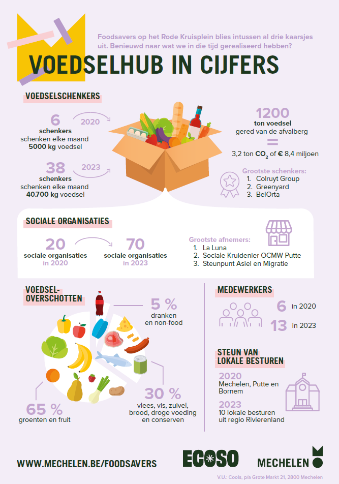 voedselhub in cijfers